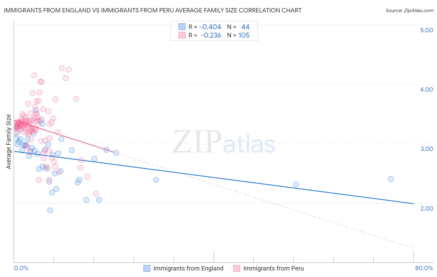 Immigrants from England vs Immigrants from Peru Average Family Size