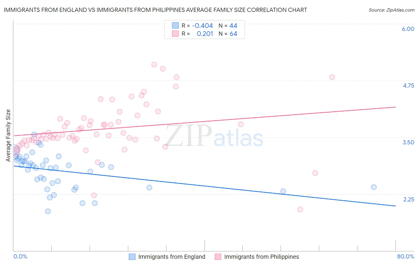 Immigrants from England vs Immigrants from Philippines Average Family Size