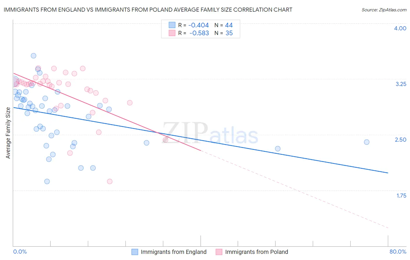Immigrants from England vs Immigrants from Poland Average Family Size