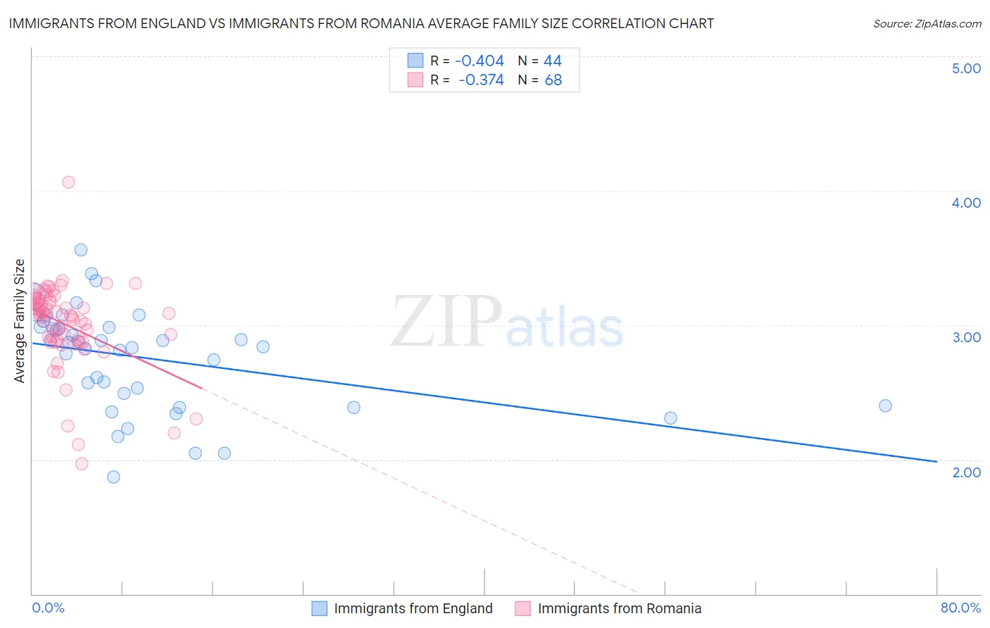 Immigrants from England vs Immigrants from Romania Average Family Size