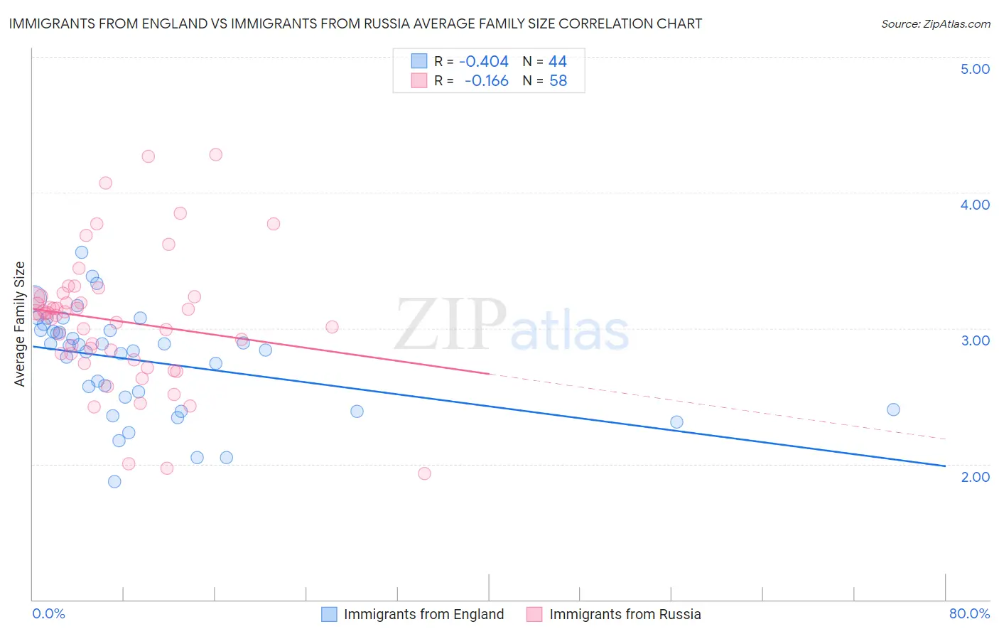 Immigrants from England vs Immigrants from Russia Average Family Size