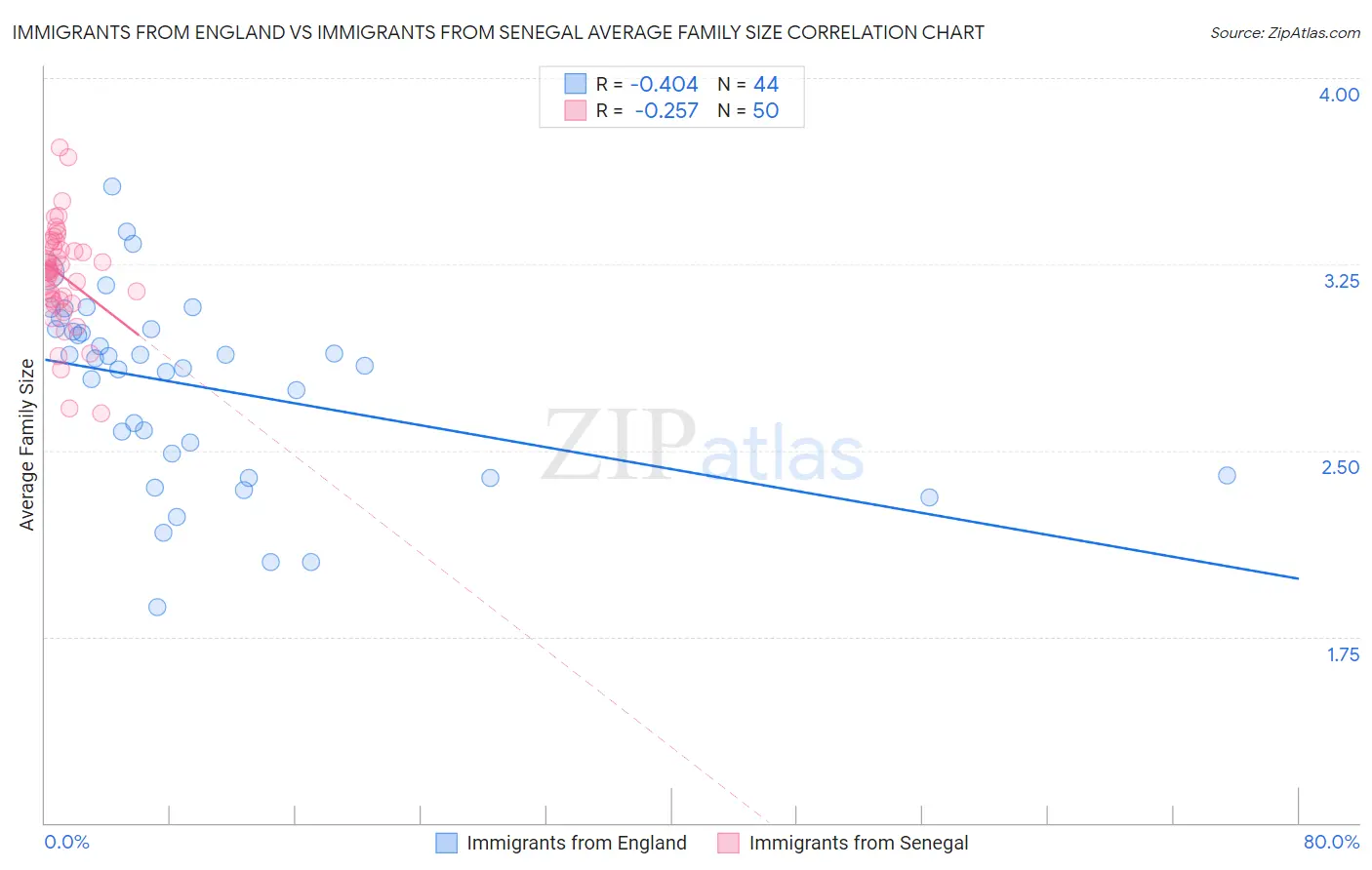 Immigrants from England vs Immigrants from Senegal Average Family Size