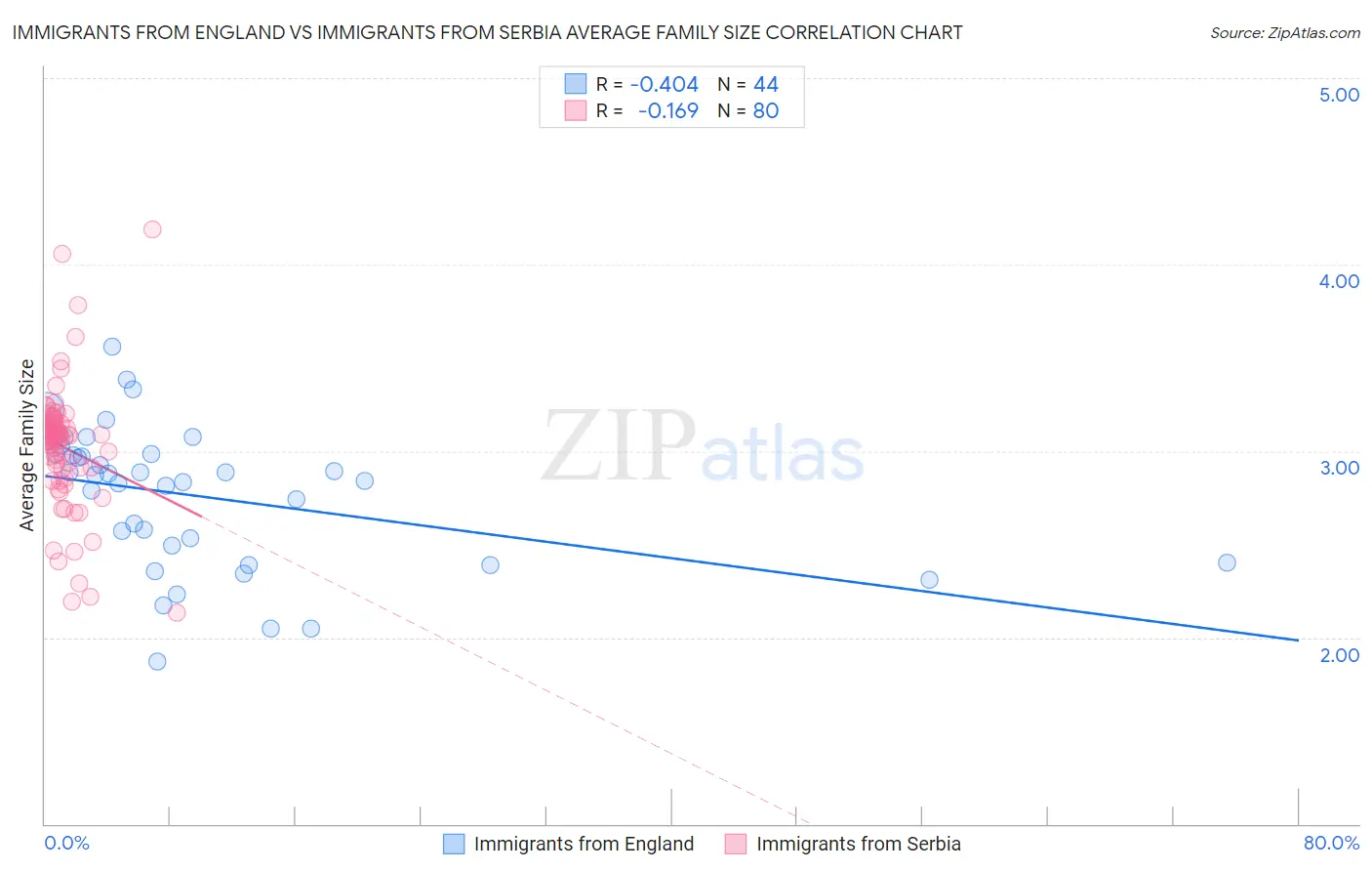 Immigrants from England vs Immigrants from Serbia Average Family Size