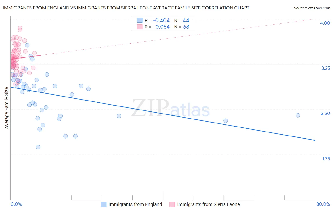 Immigrants from England vs Immigrants from Sierra Leone Average Family Size