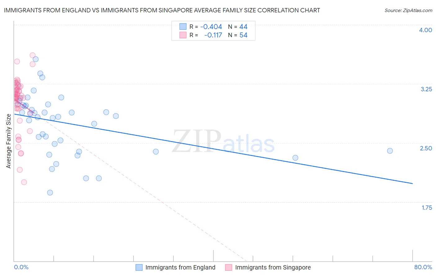 Immigrants from England vs Immigrants from Singapore Average Family Size