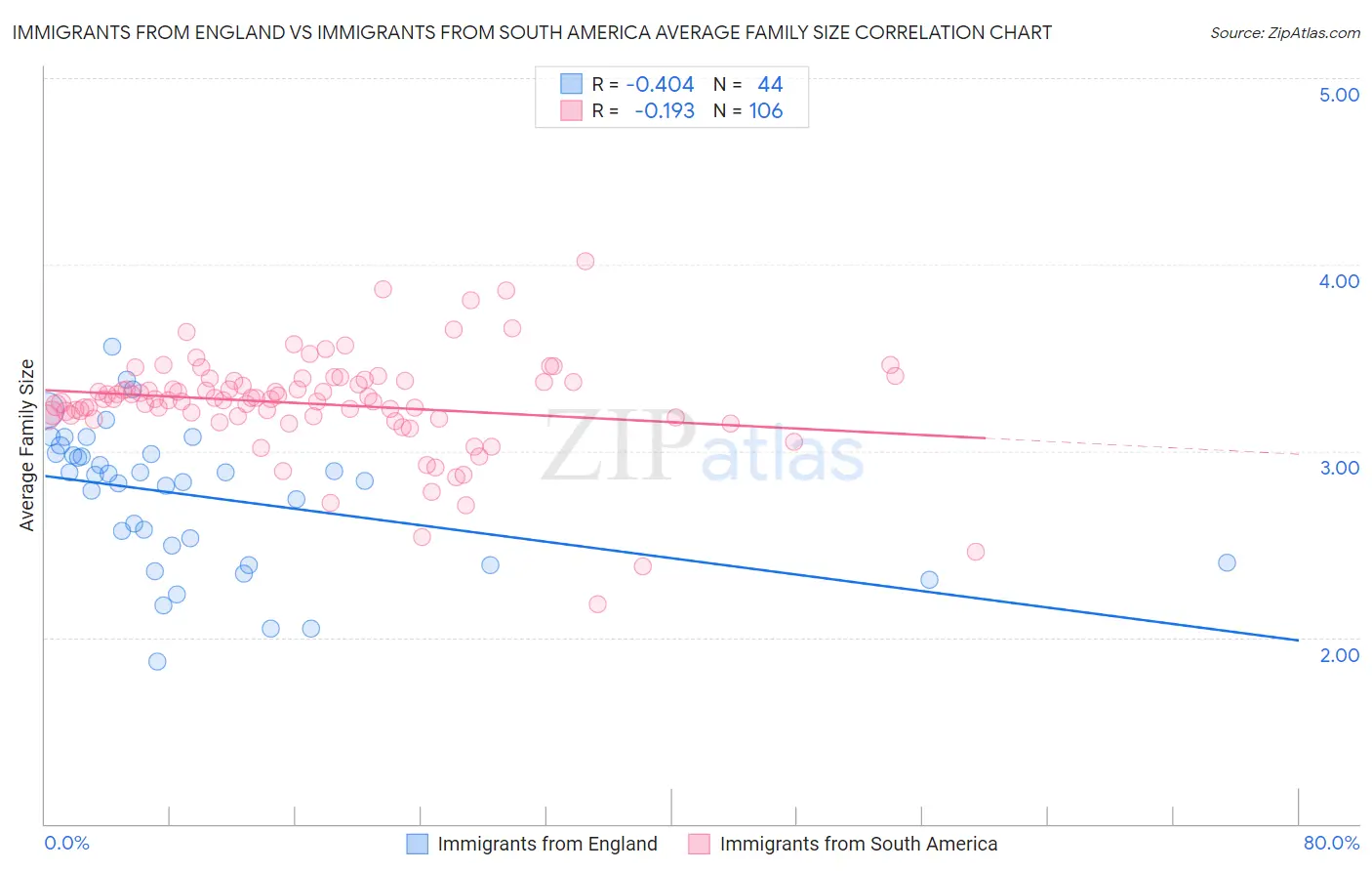 Immigrants from England vs Immigrants from South America Average Family Size