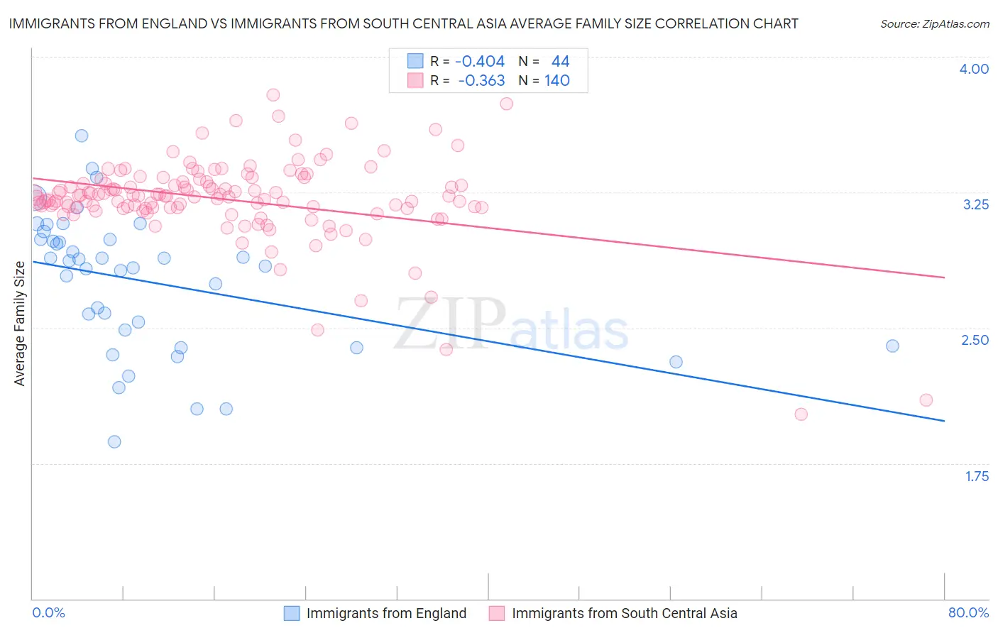 Immigrants from England vs Immigrants from South Central Asia Average Family Size