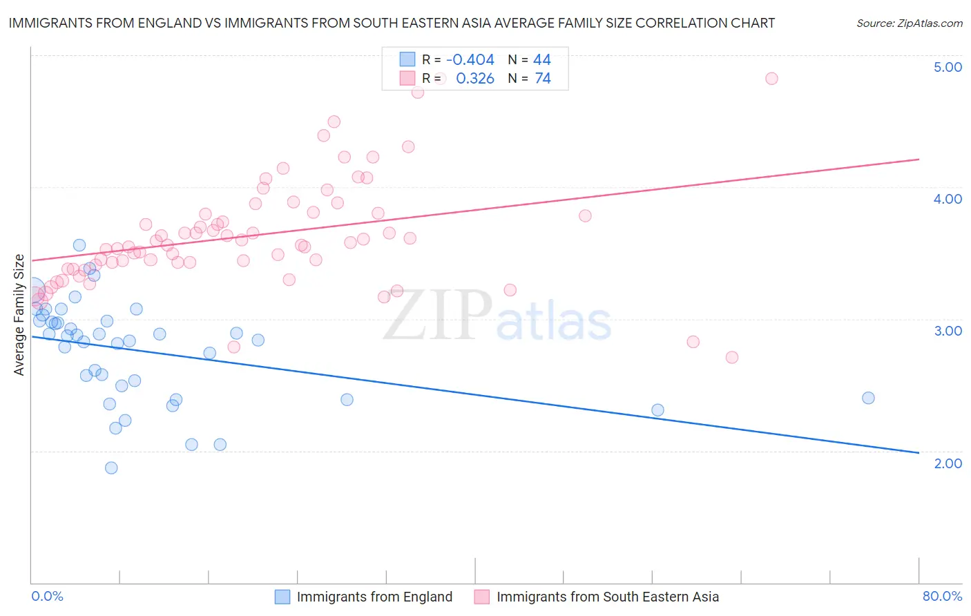 Immigrants from England vs Immigrants from South Eastern Asia Average Family Size