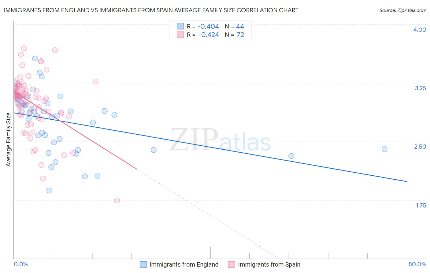 Immigrants from England vs Immigrants from Spain Average Family Size