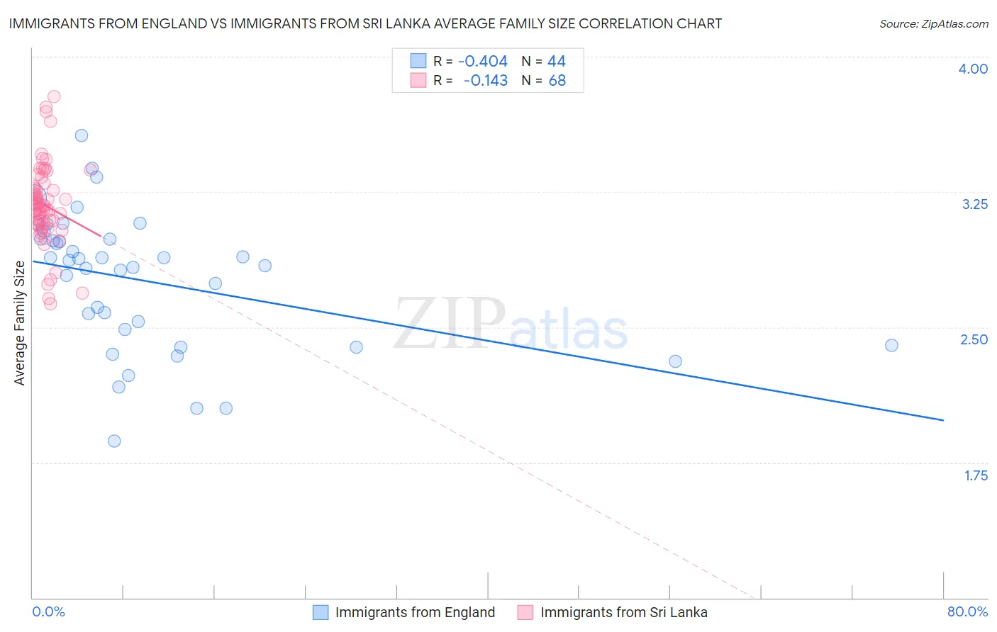 Immigrants from England vs Immigrants from Sri Lanka Average Family Size