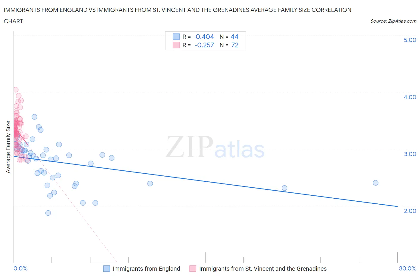 Immigrants from England vs Immigrants from St. Vincent and the Grenadines Average Family Size