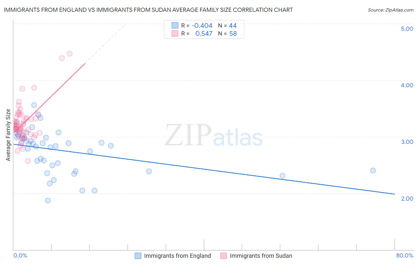 Immigrants from England vs Immigrants from Sudan Average Family Size