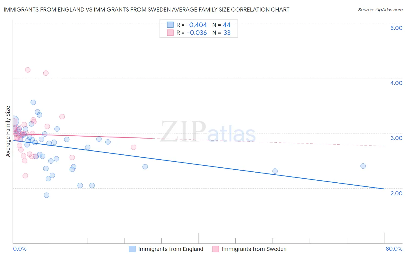 Immigrants from England vs Immigrants from Sweden Average Family Size