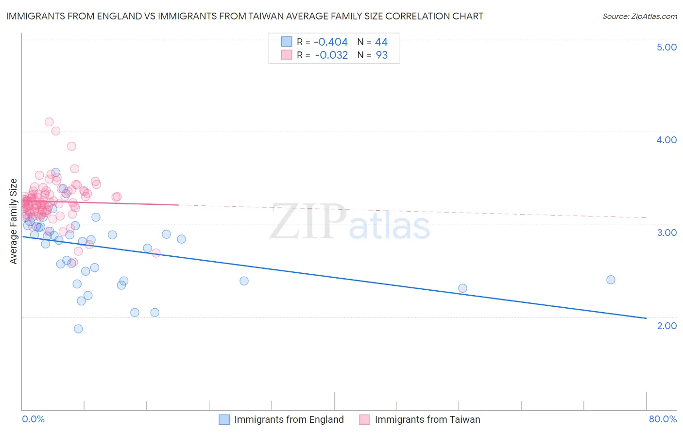 Immigrants from England vs Immigrants from Taiwan Average Family Size