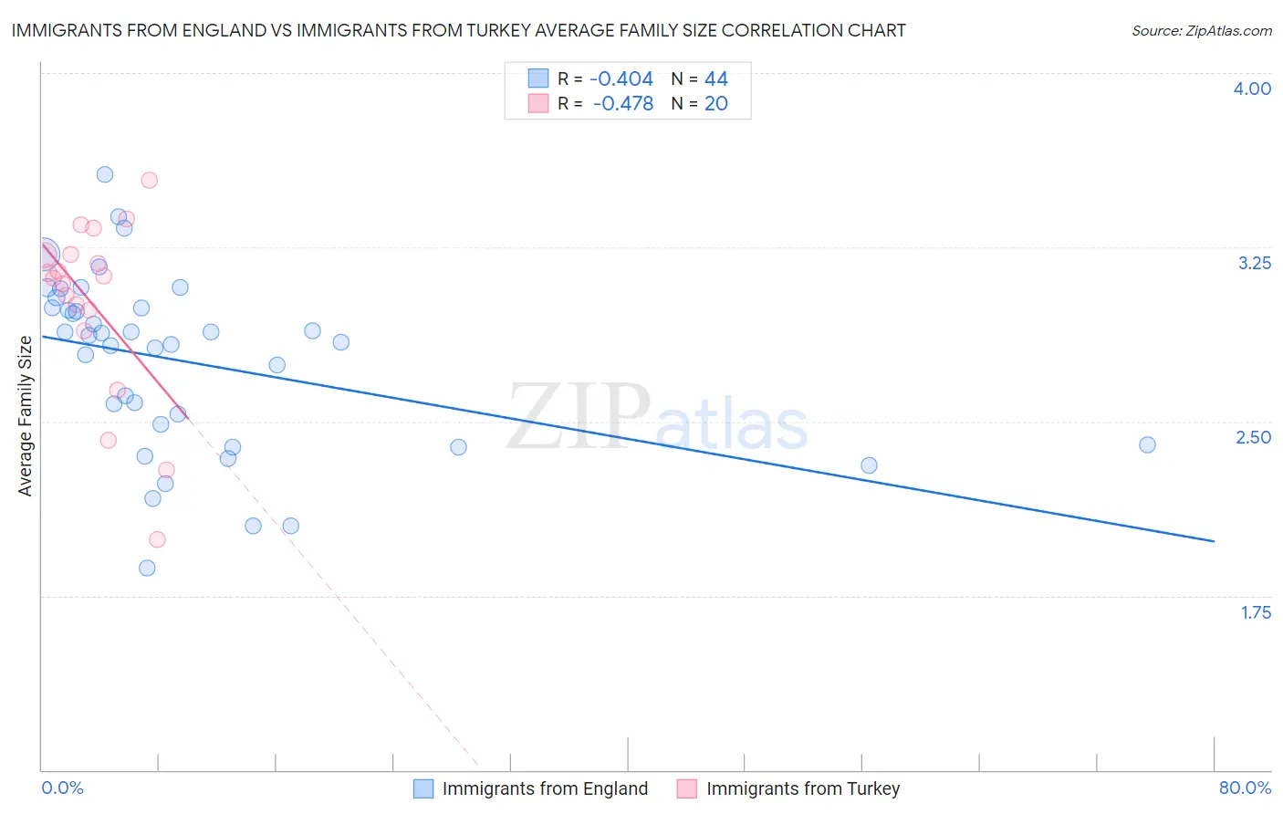 Immigrants from England vs Immigrants from Turkey Average Family Size