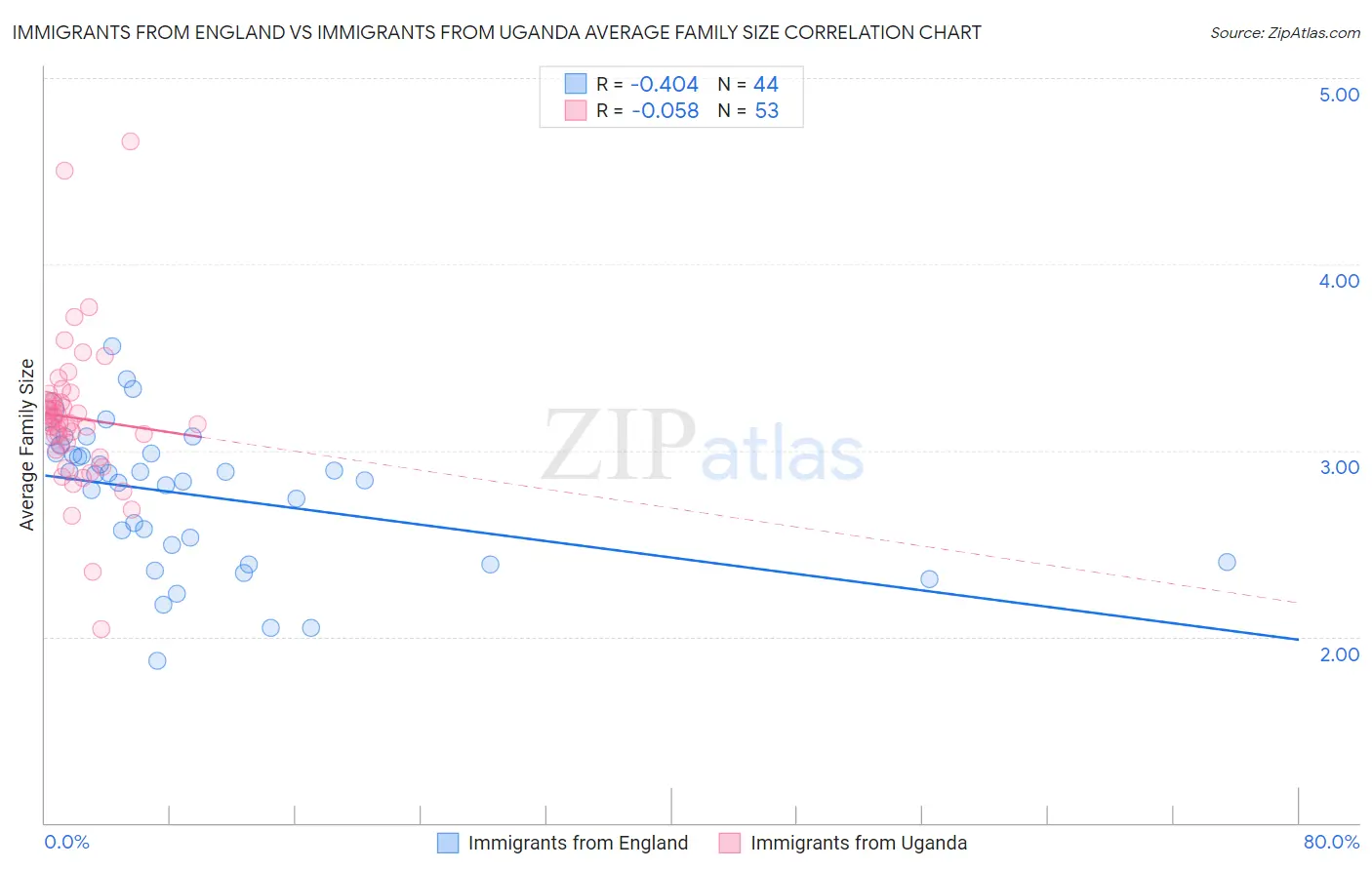 Immigrants from England vs Immigrants from Uganda Average Family Size