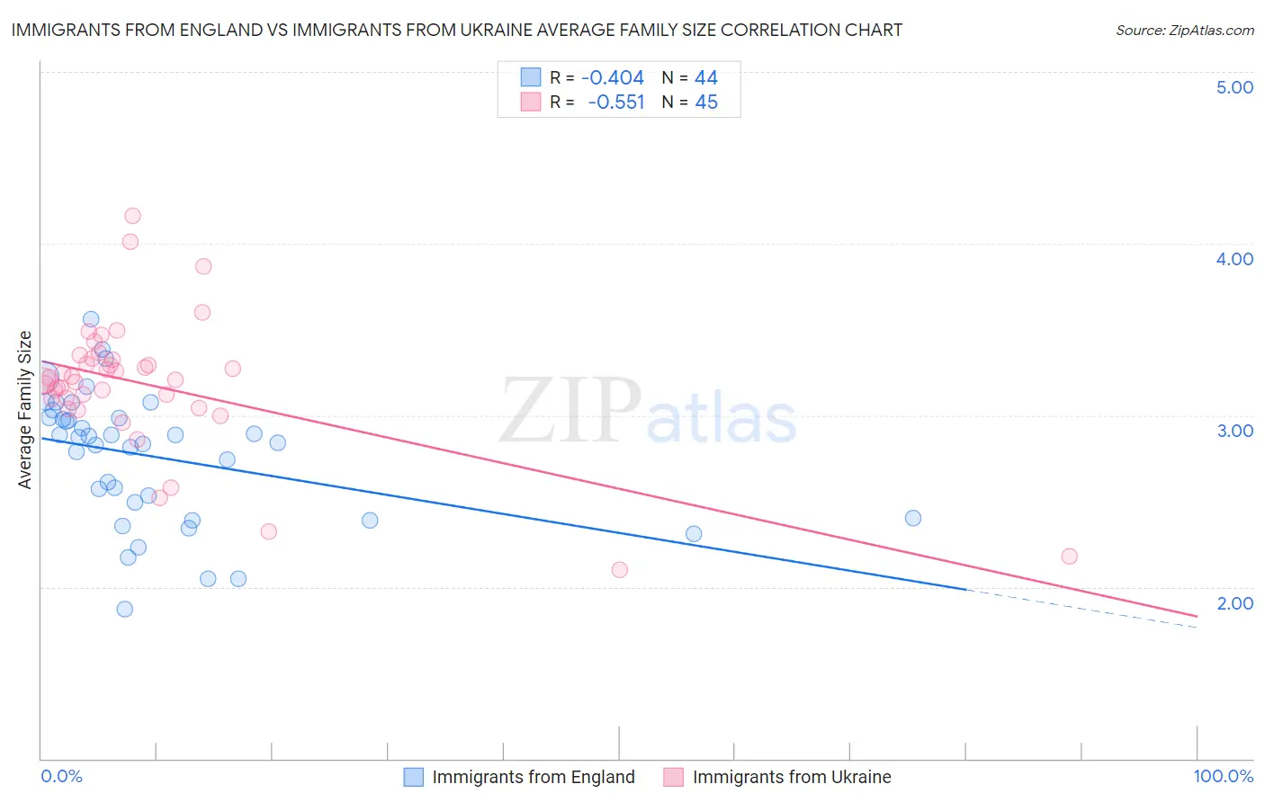 Immigrants from England vs Immigrants from Ukraine Average Family Size