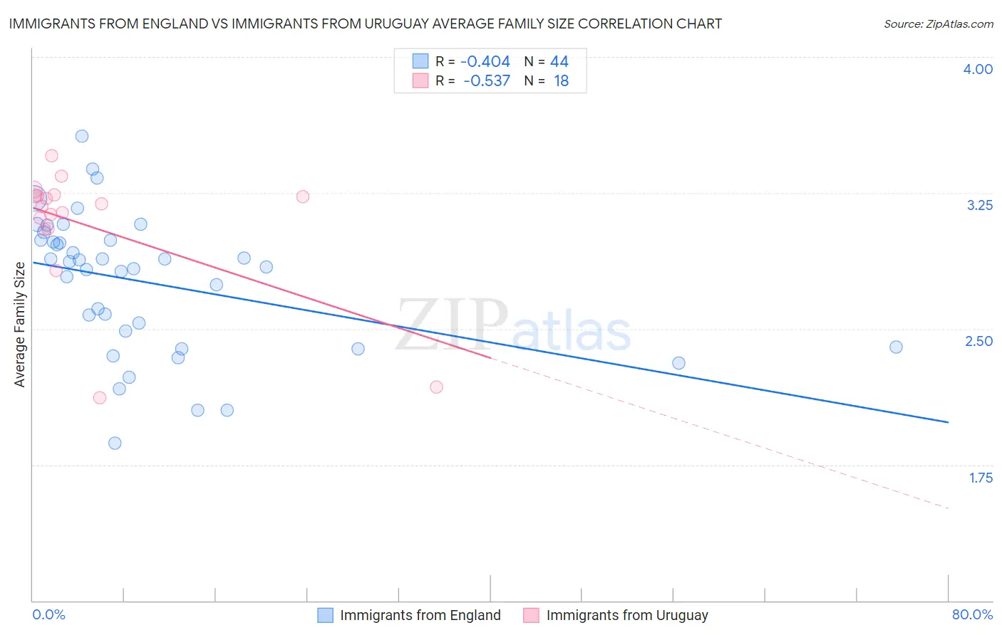 Immigrants from England vs Immigrants from Uruguay Average Family Size