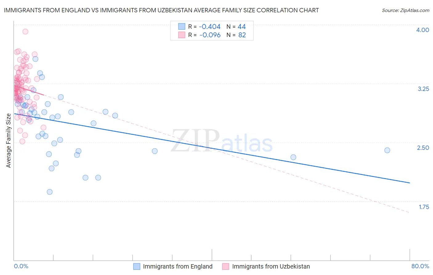 Immigrants from England vs Immigrants from Uzbekistan Average Family Size