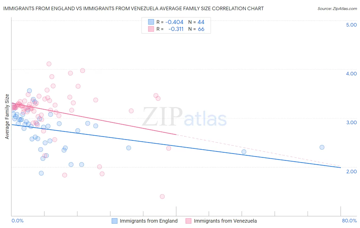 Immigrants from England vs Immigrants from Venezuela Average Family Size