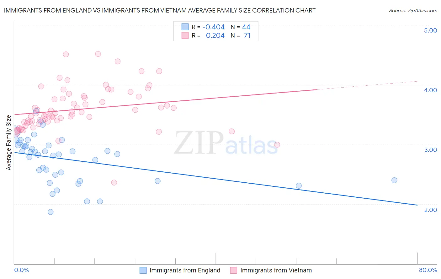 Immigrants from England vs Immigrants from Vietnam Average Family Size