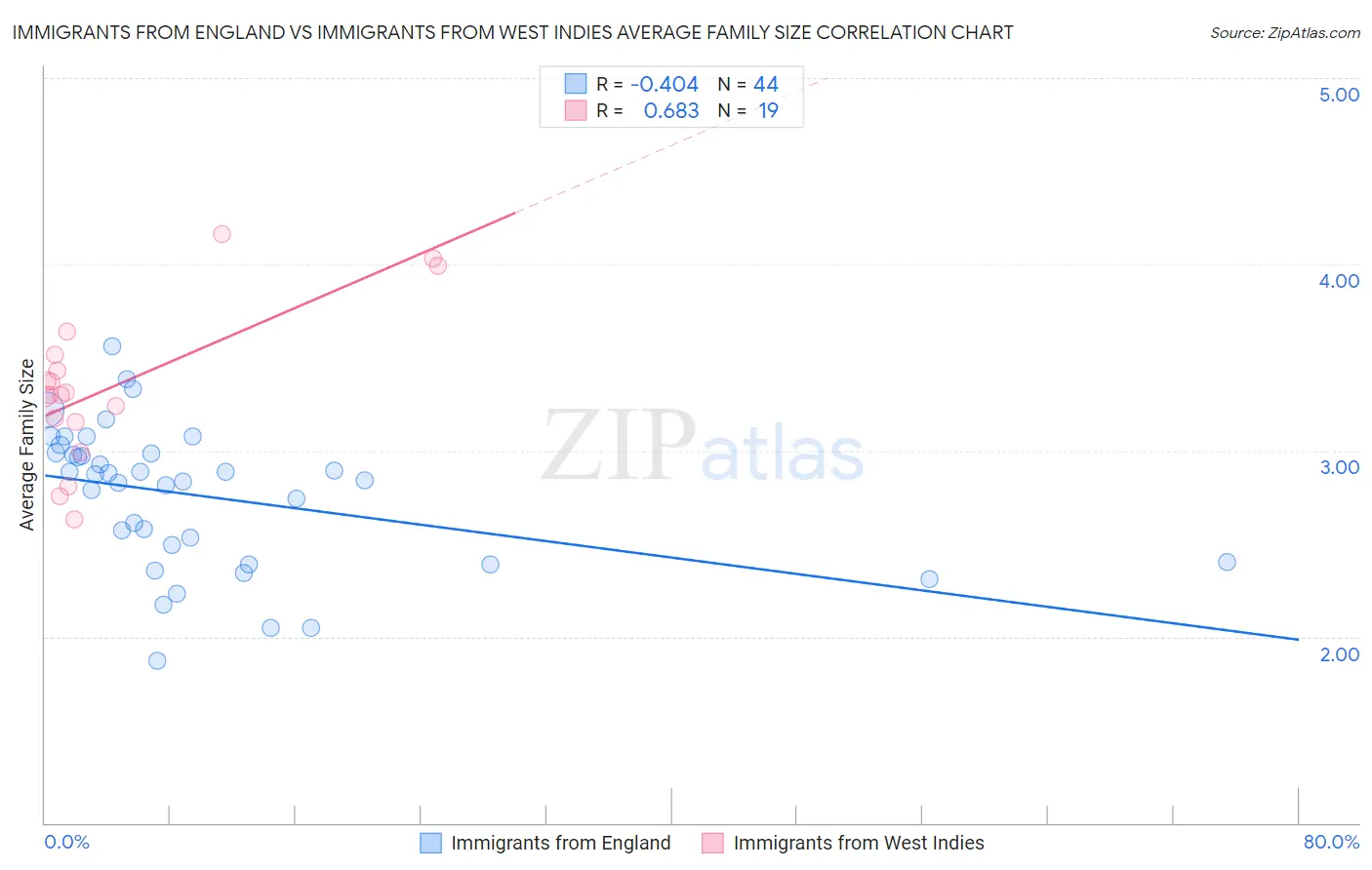 Immigrants from England vs Immigrants from West Indies Average Family Size