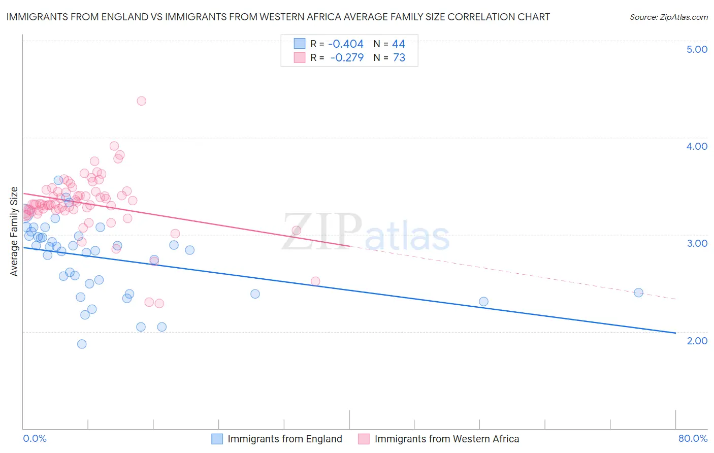 Immigrants from England vs Immigrants from Western Africa Average Family Size