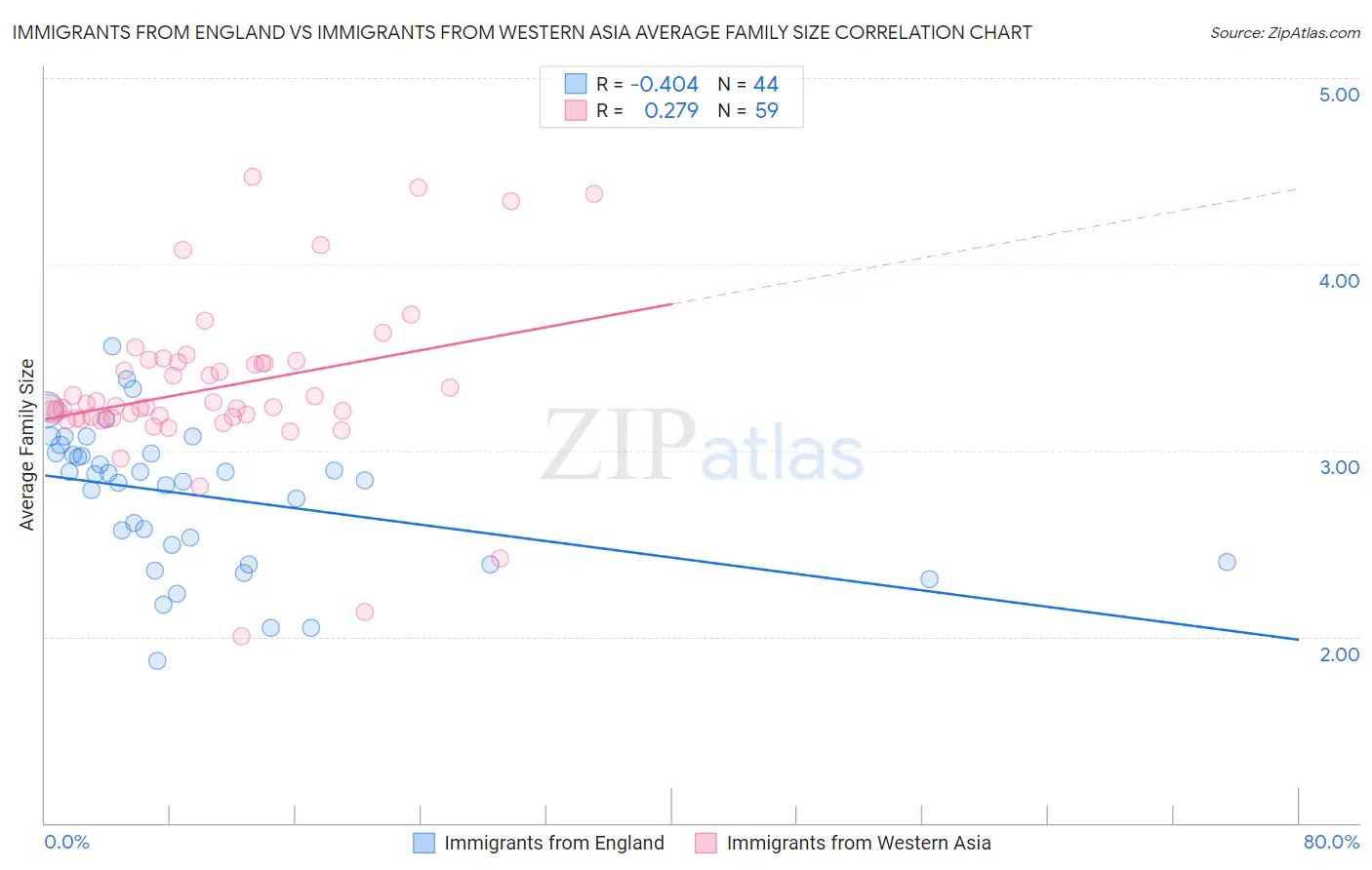 Immigrants from England vs Immigrants from Western Asia Average Family Size