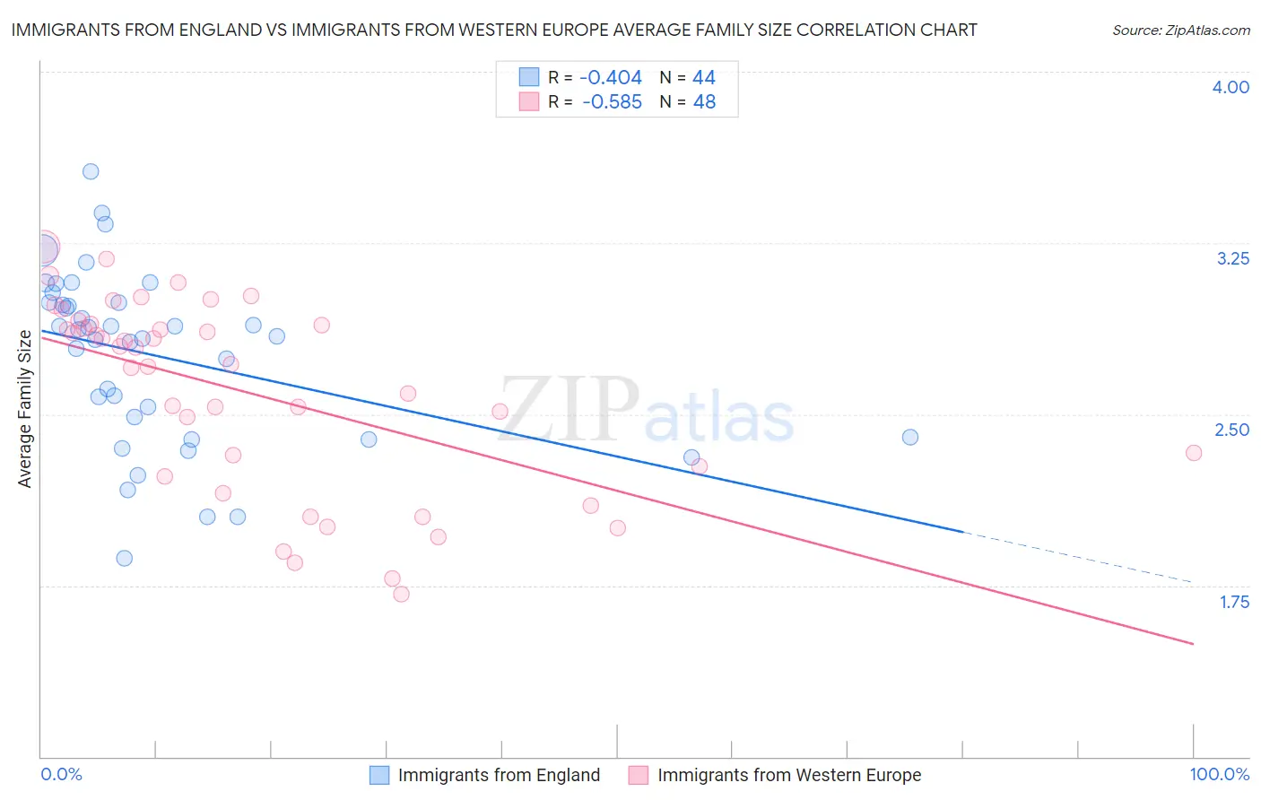 Immigrants from England vs Immigrants from Western Europe Average Family Size