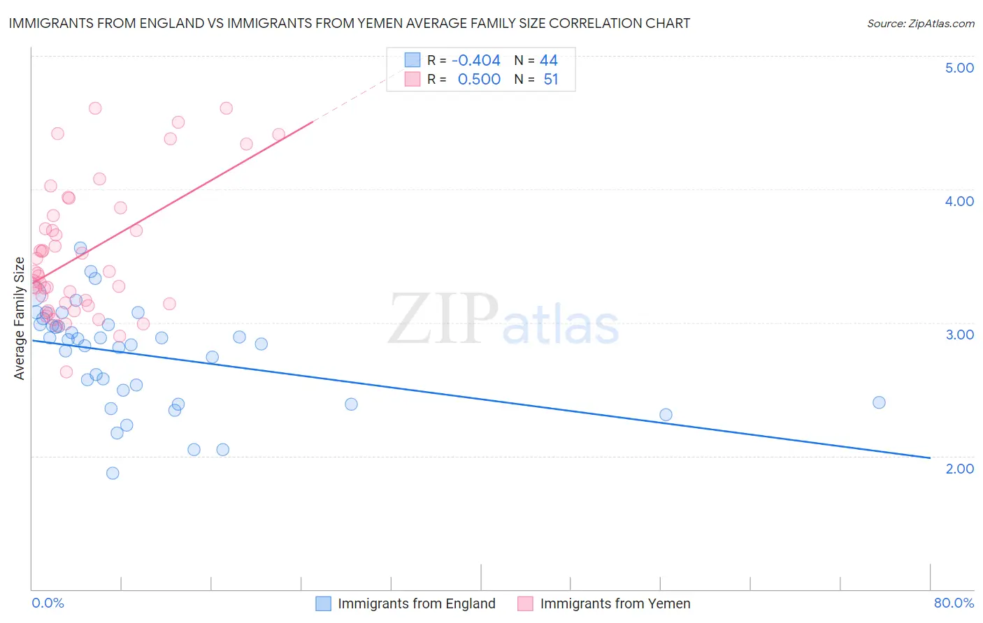 Immigrants from England vs Immigrants from Yemen Average Family Size