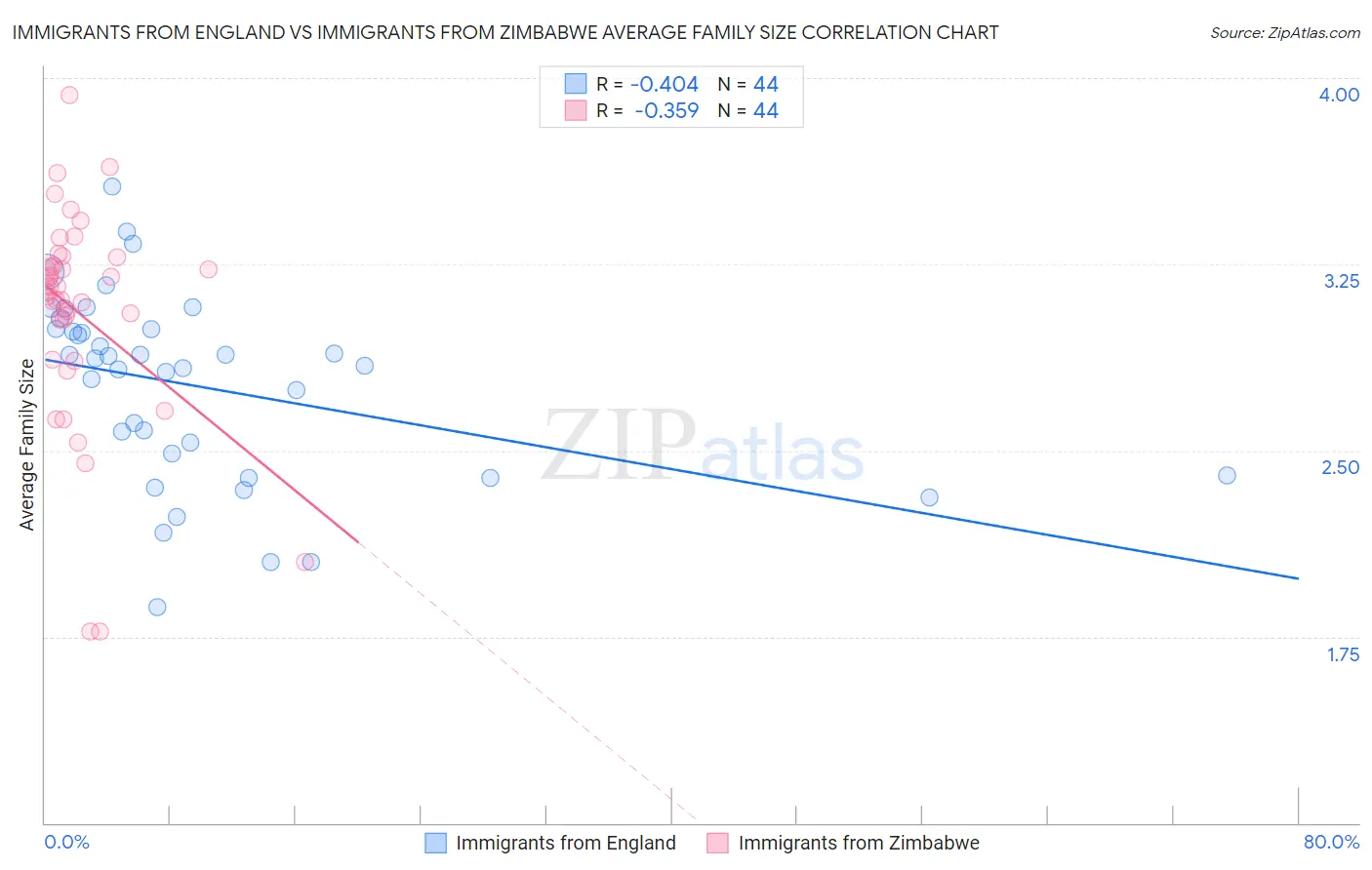 Immigrants from England vs Immigrants from Zimbabwe Average Family Size