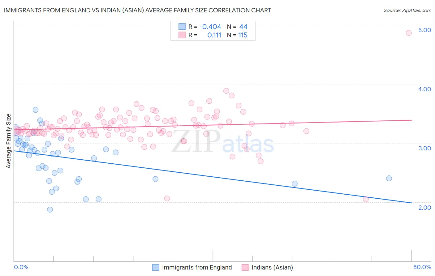Immigrants from England vs Indian (Asian) Average Family Size