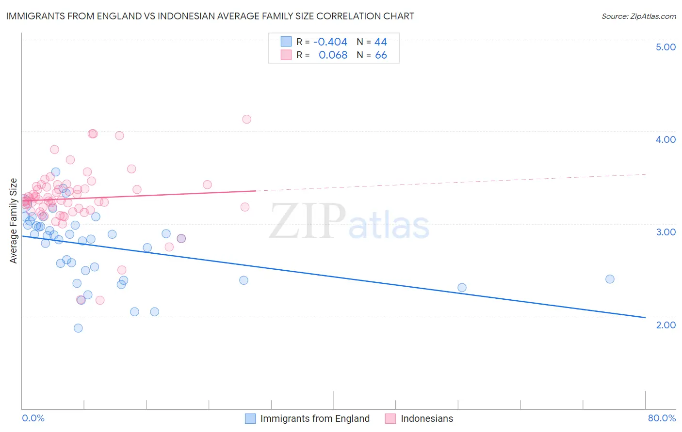 Immigrants from England vs Indonesian Average Family Size