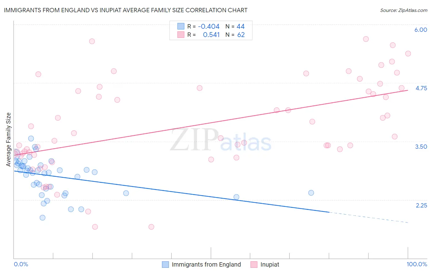 Immigrants from England vs Inupiat Average Family Size