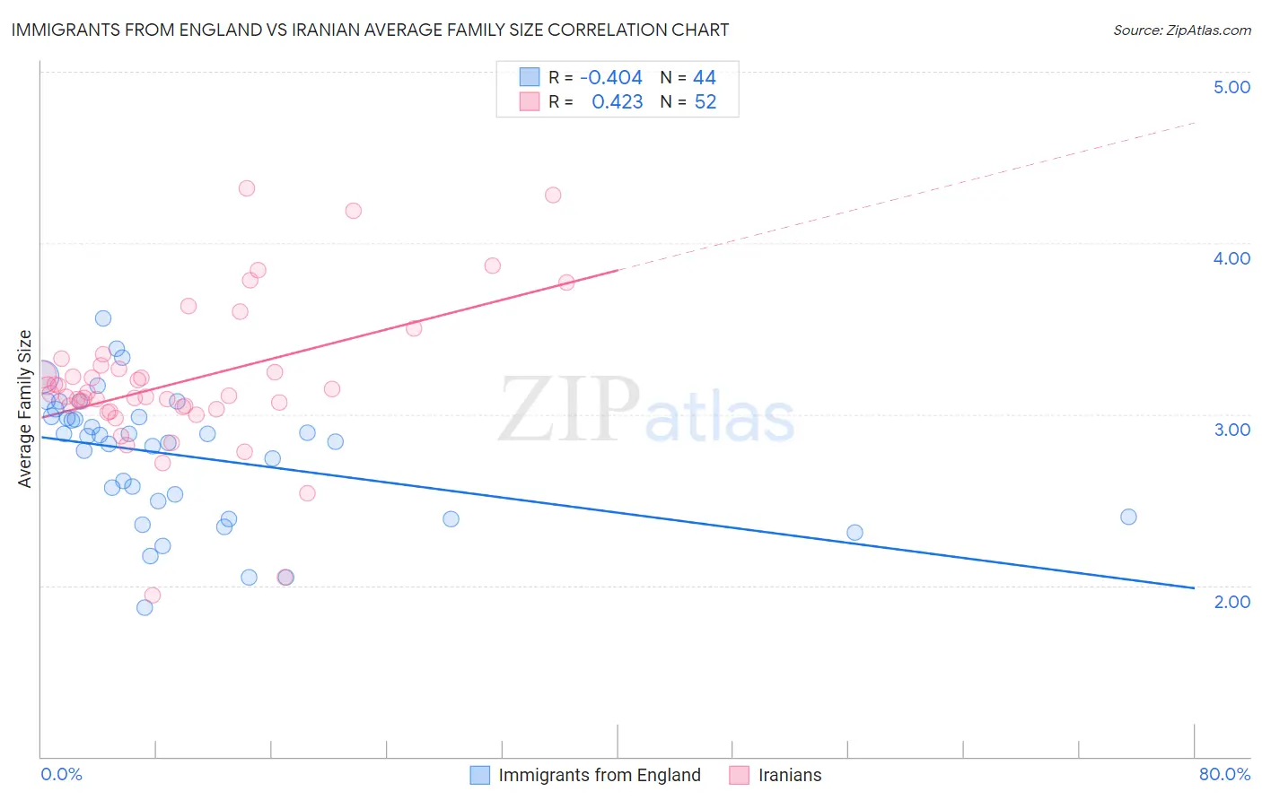 Immigrants from England vs Iranian Average Family Size