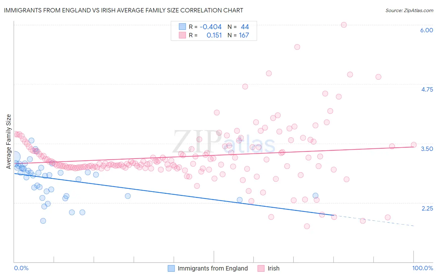 Immigrants from England vs Irish Average Family Size