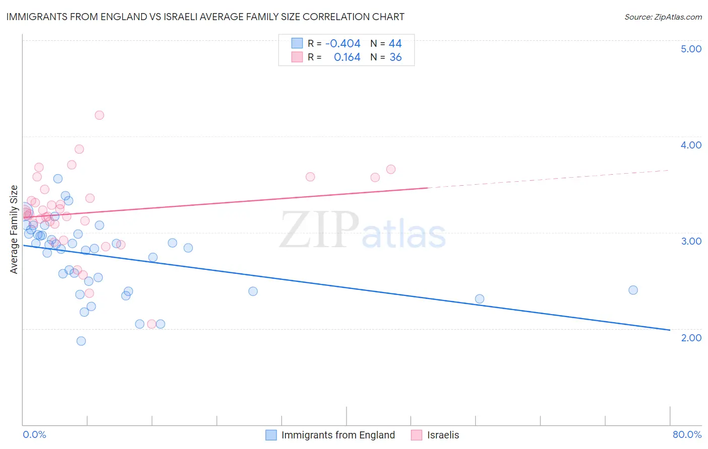 Immigrants from England vs Israeli Average Family Size