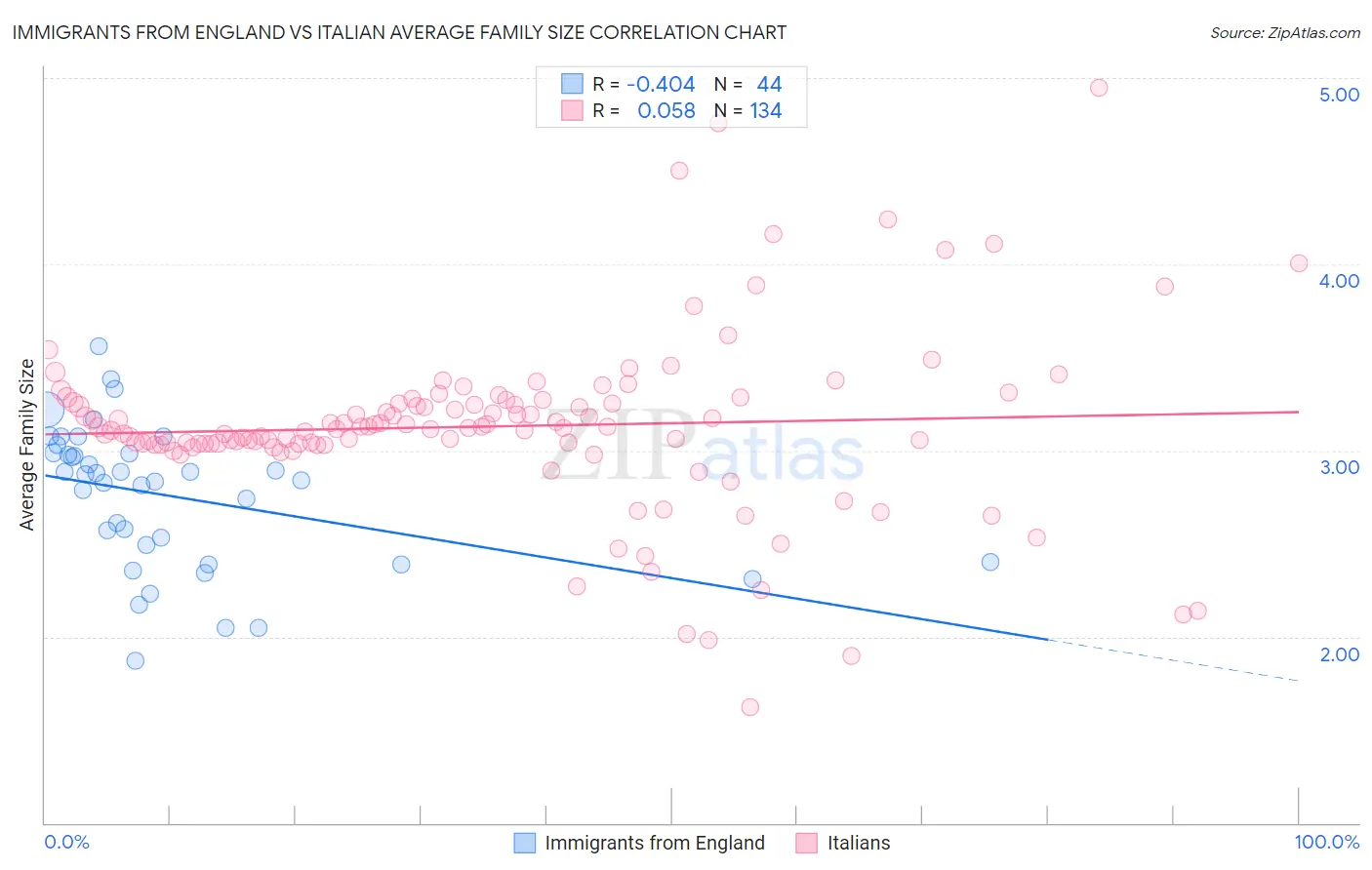 Immigrants from England vs Italian Average Family Size
