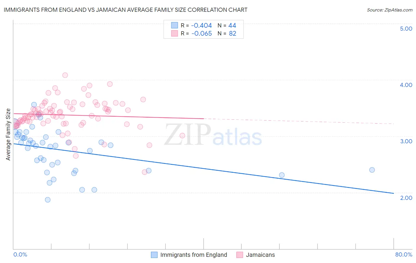 Immigrants from England vs Jamaican Average Family Size