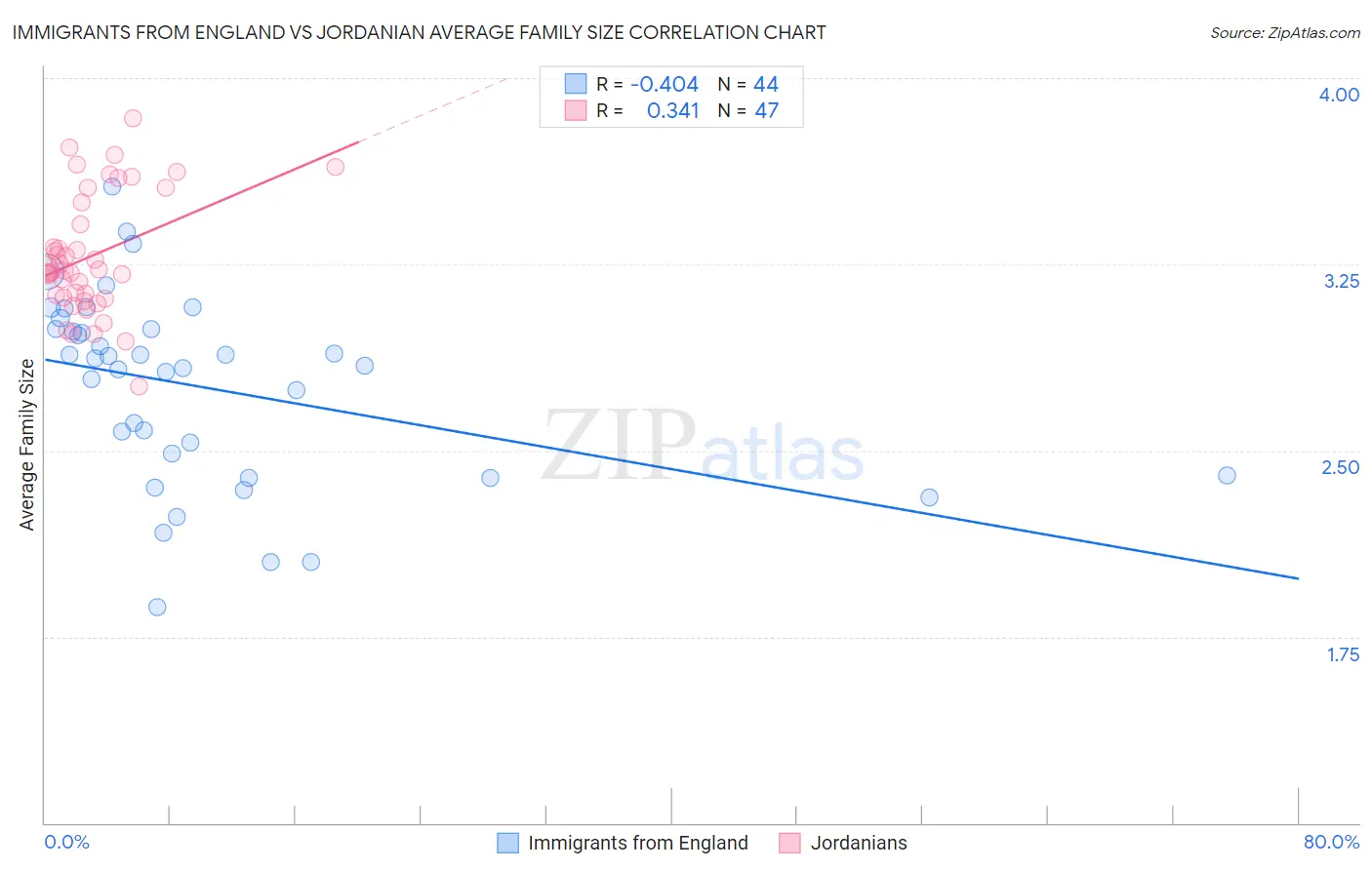 Immigrants from England vs Jordanian Average Family Size