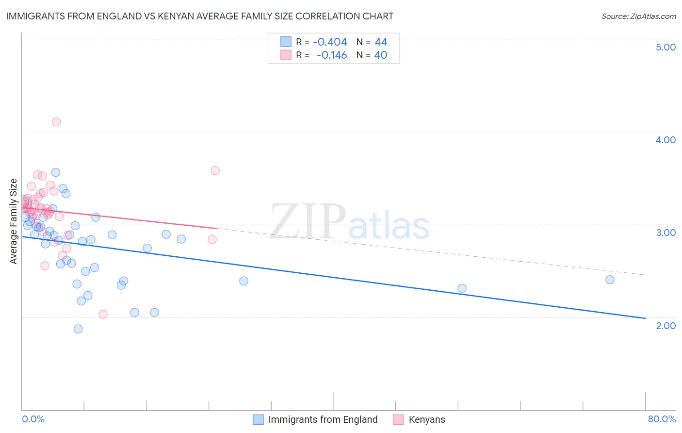 Immigrants from England vs Kenyan Average Family Size