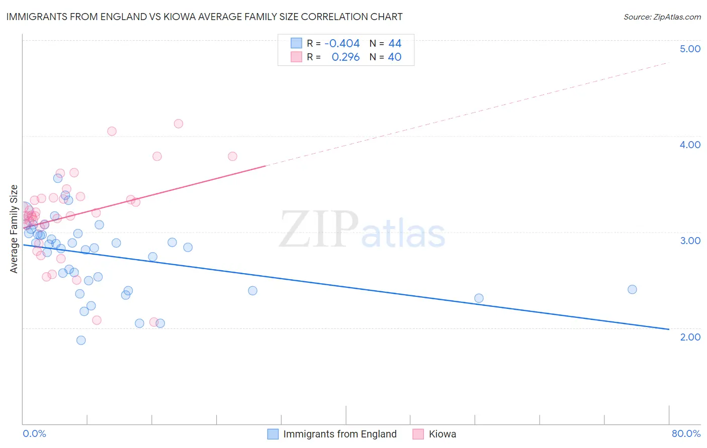 Immigrants from England vs Kiowa Average Family Size