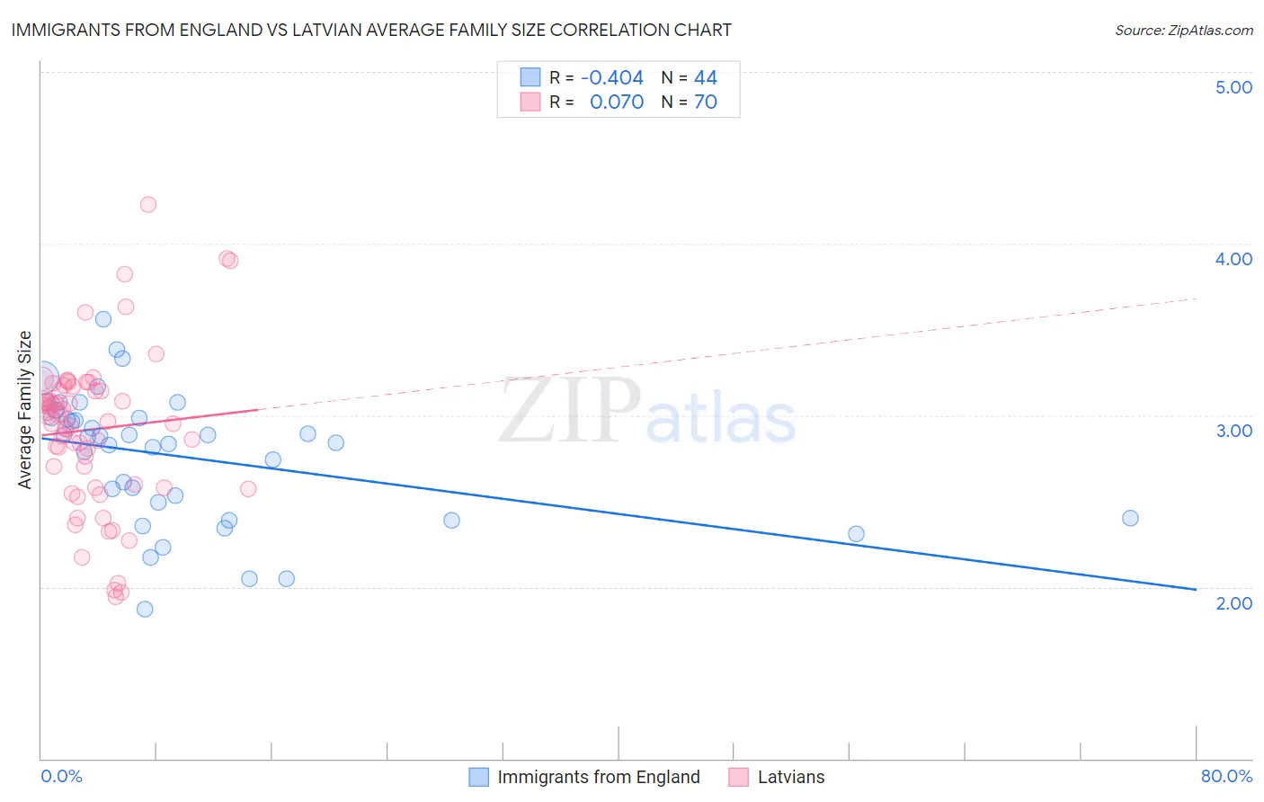 Immigrants from England vs Latvian Average Family Size