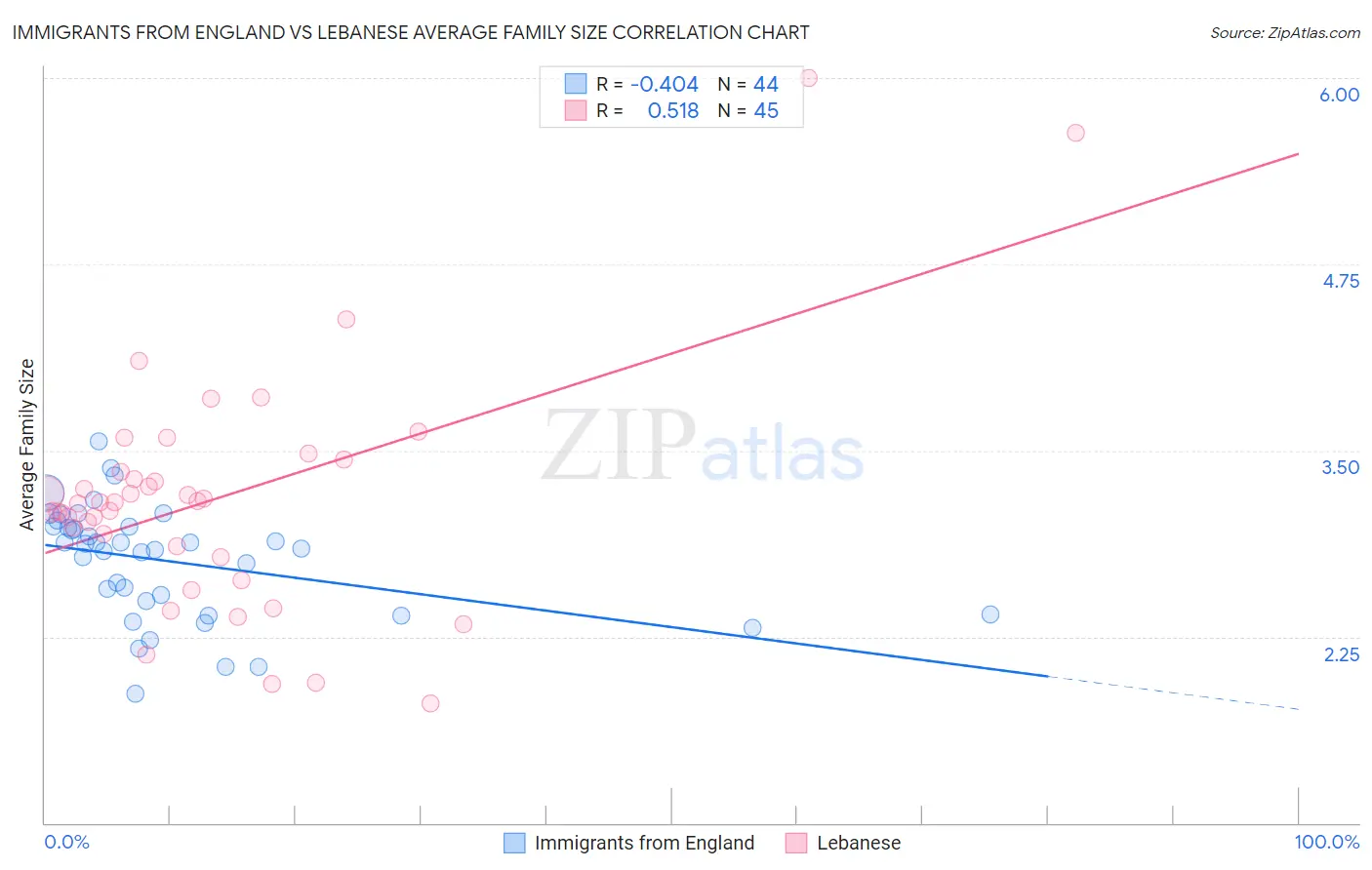 Immigrants from England vs Lebanese Average Family Size