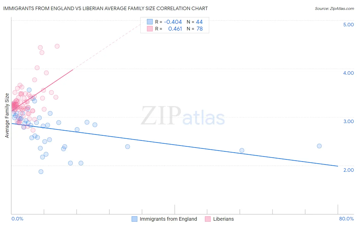 Immigrants from England vs Liberian Average Family Size