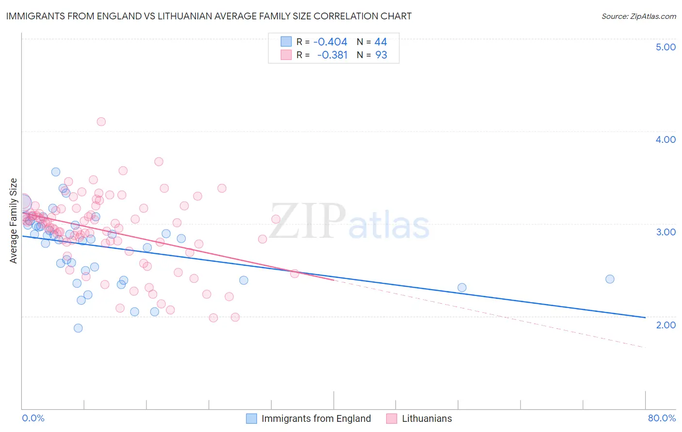 Immigrants from England vs Lithuanian Average Family Size