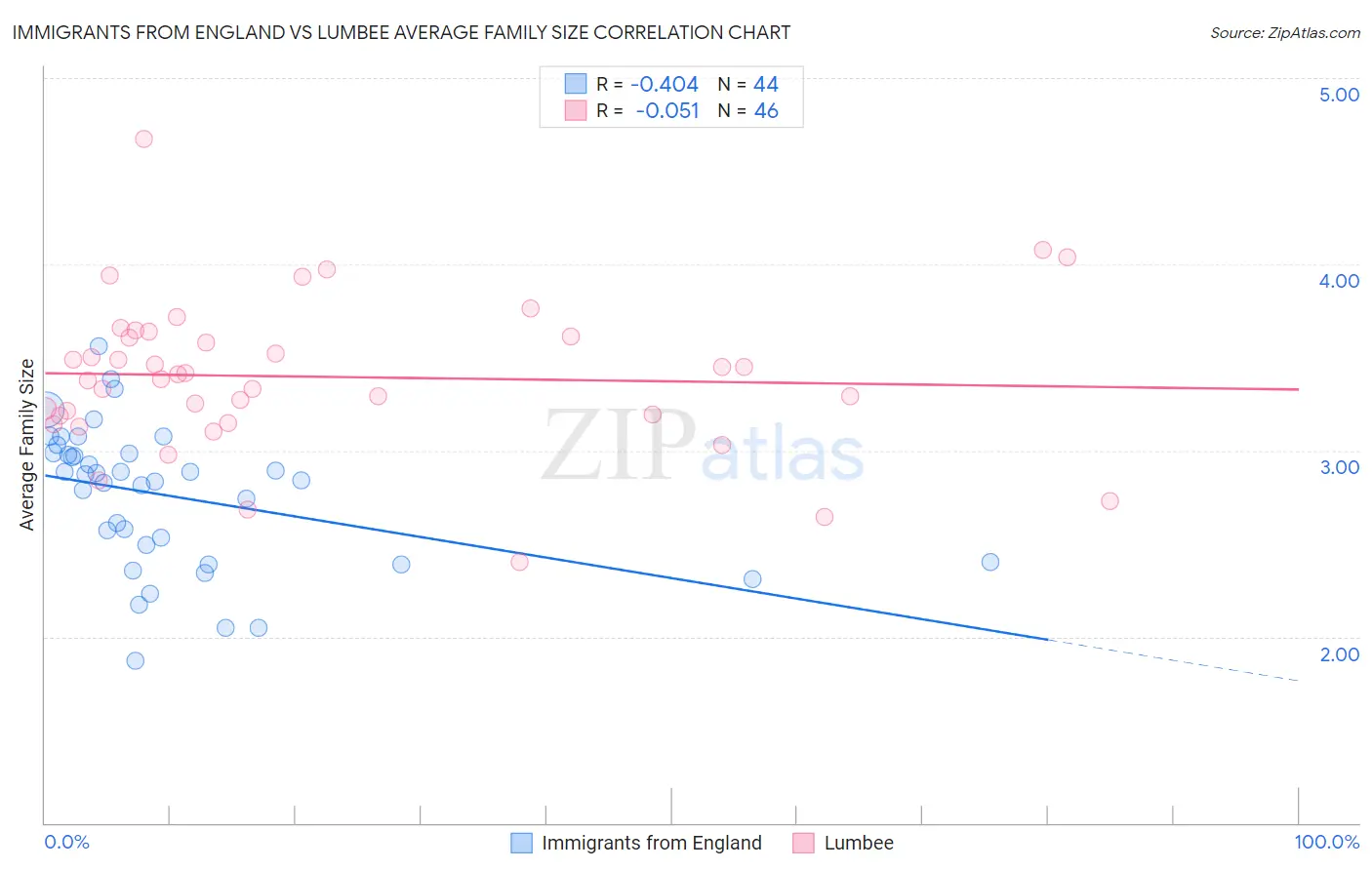 Immigrants from England vs Lumbee Average Family Size