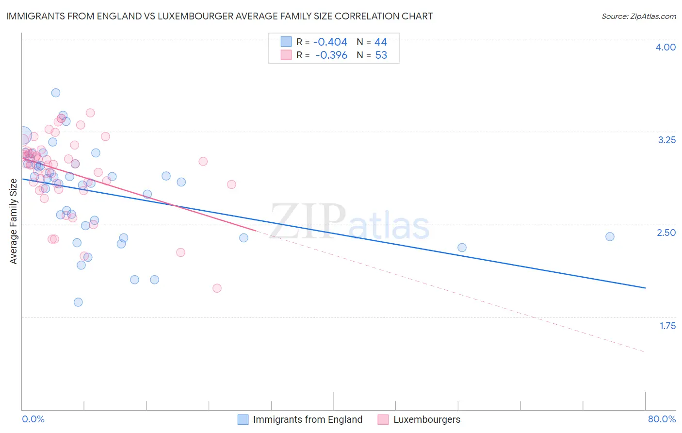 Immigrants from England vs Luxembourger Average Family Size