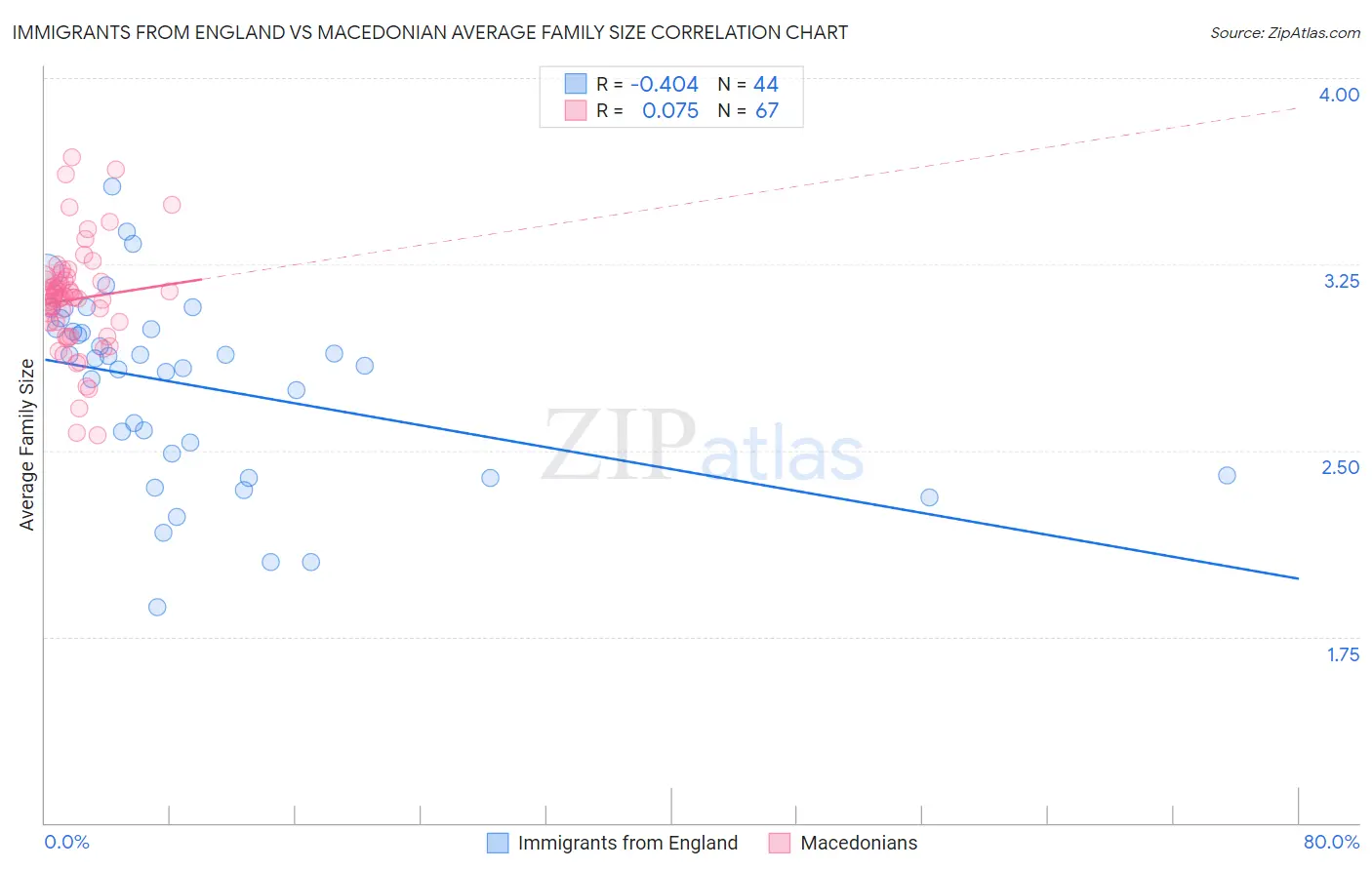 Immigrants from England vs Macedonian Average Family Size