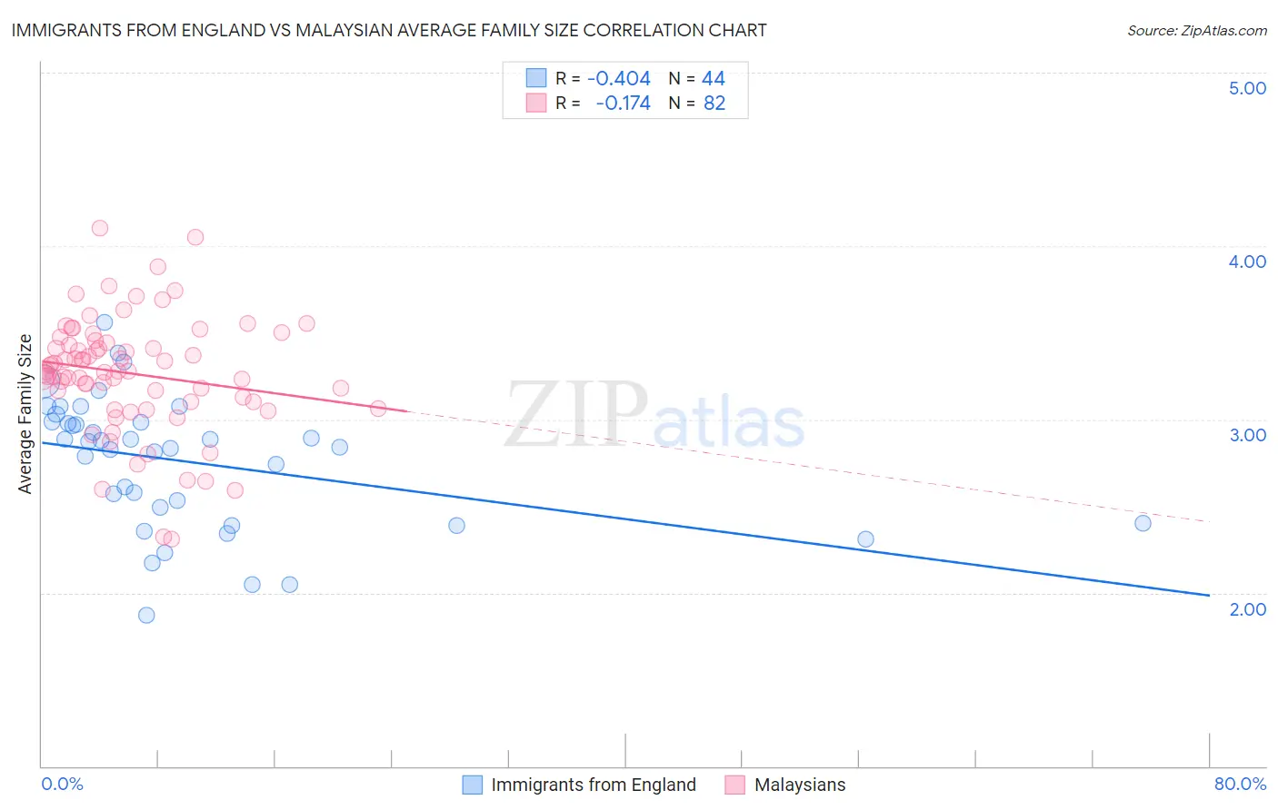 Immigrants from England vs Malaysian Average Family Size